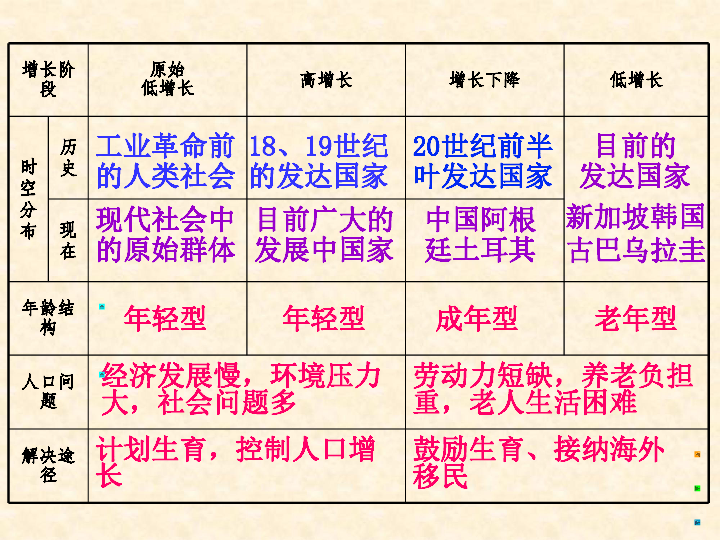 人口增长模式教学设计_1.1 人口增长模式教案