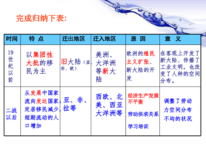 高一地理世界人口变化特点_高一地理月相变化