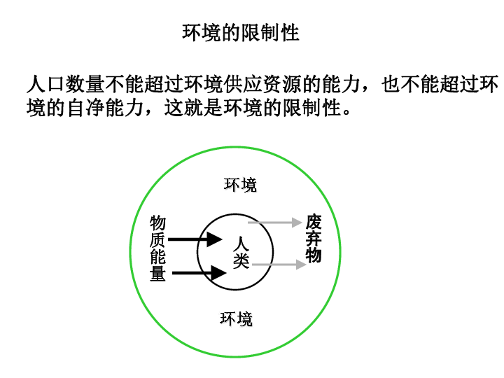 人口的合理容量_环境对人口容量(3)