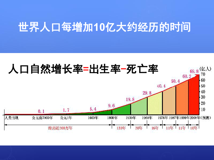 中学地理世界人口教案_湘教版初中地理七年级上册第三章第一节 世界的人口(3)