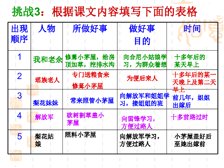 14 驿路梨花 课件 (共27张ppt)