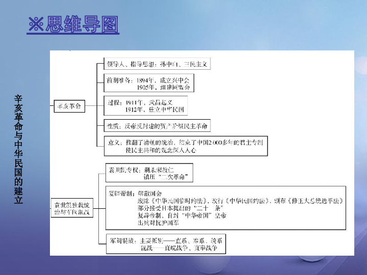 【北师大版】历史八上:第2单元《辛亥革命与中华民国的建立》复习课件