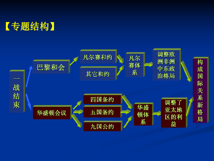 专题二 凡尔赛华盛顿体系