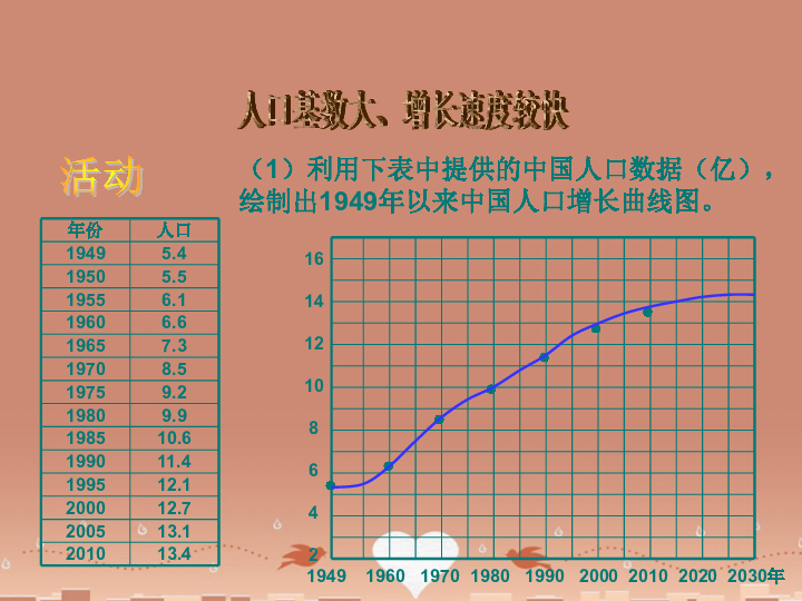 我国人口的增长特点是_我国近十年人口增长图