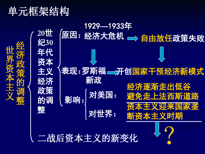 资本主义人口规律_...二轮复习课件 资本主义经济危机的规律和资本主义运行机