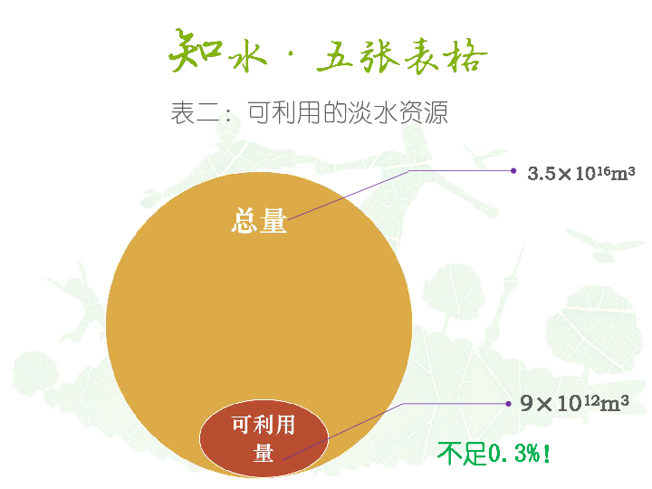 世界人均水资源排名_世界人均水资源饼状图(3)