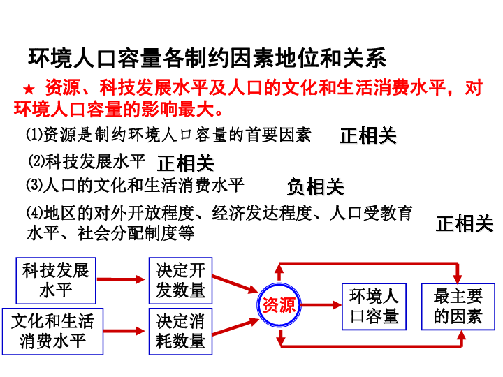 人口的合理容量ppt_第三节人口的合理容量课件 共22张PPT(3)