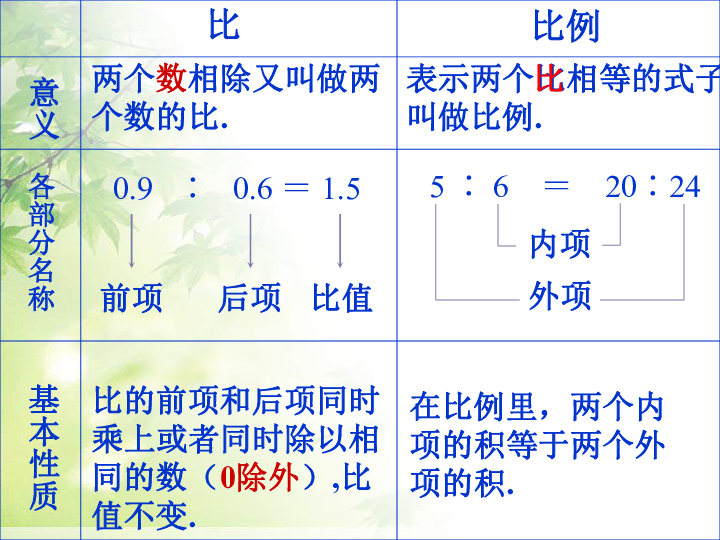 人教版小学六年级数学下 比和比例复习课 课件