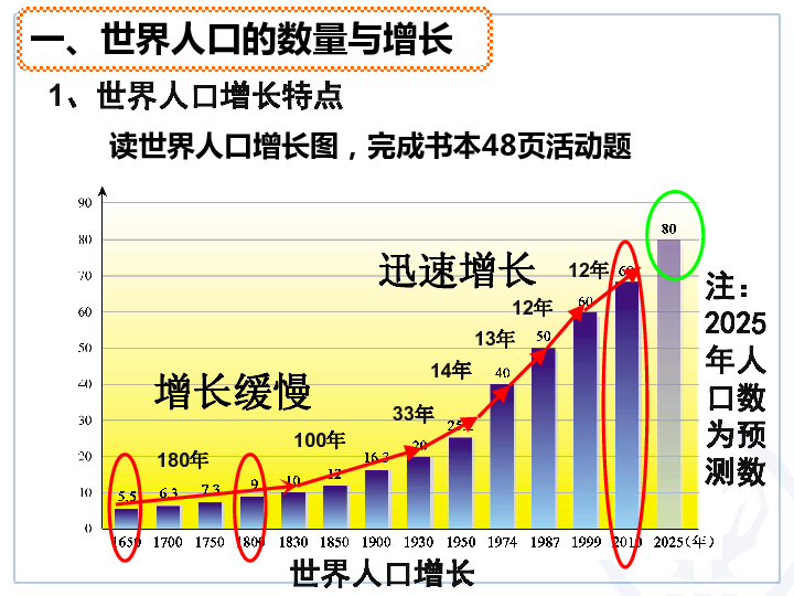 初中地理 湘教版 七年级上册 第三章 世界的居民 第一节 世界的人口