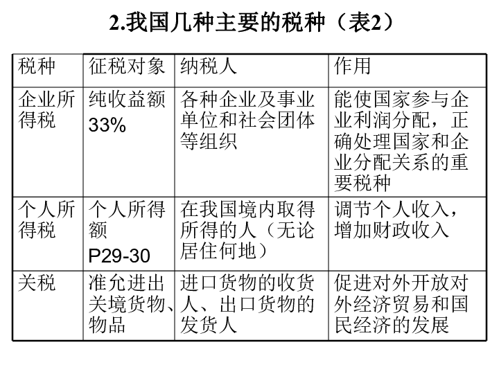 公民交税计入GDP_中华人民共和国个人所得税法 公民每月收入不超过3500元,不需交税,超过3500的部分为全月应纳税所