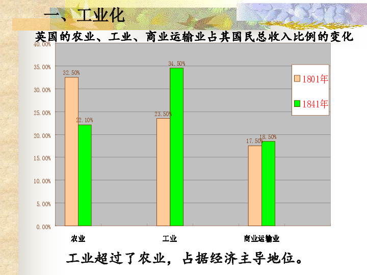 英国农业人口的变化_...会地位的提高 人口社会流动性的增大 从事非农业生产