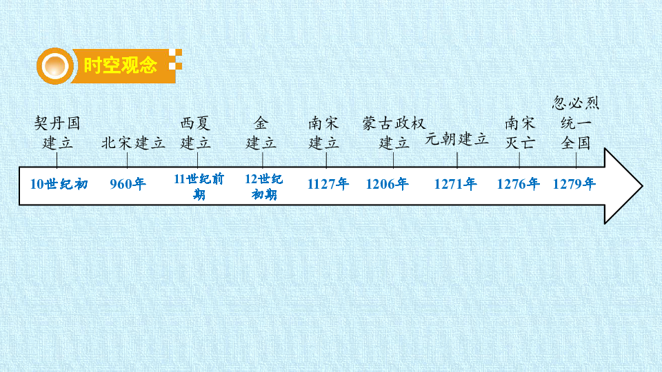 第二单元 辽宋夏金元时期:民族关系发展和社会变化 复习课件(28.