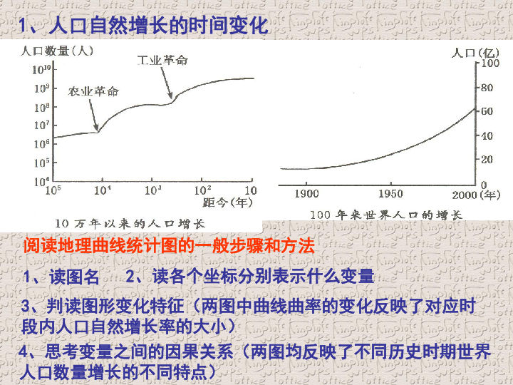 高一地理世界人口变化特点_高一地理月相变化