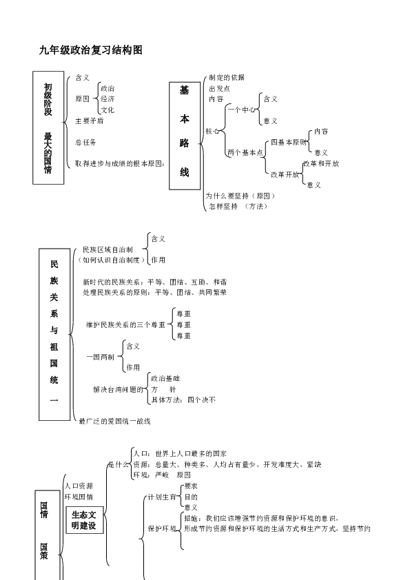 人教版九年级政治复习结构图