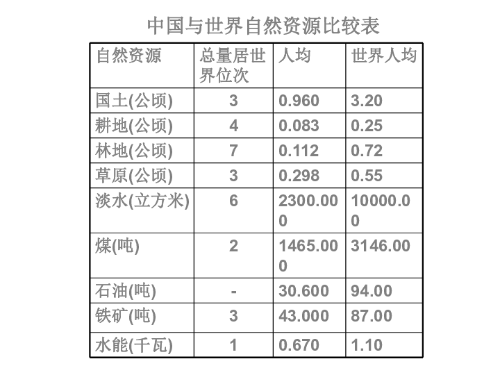 众多的人口 说课稿_... 国土与人民 众多的人口(2)