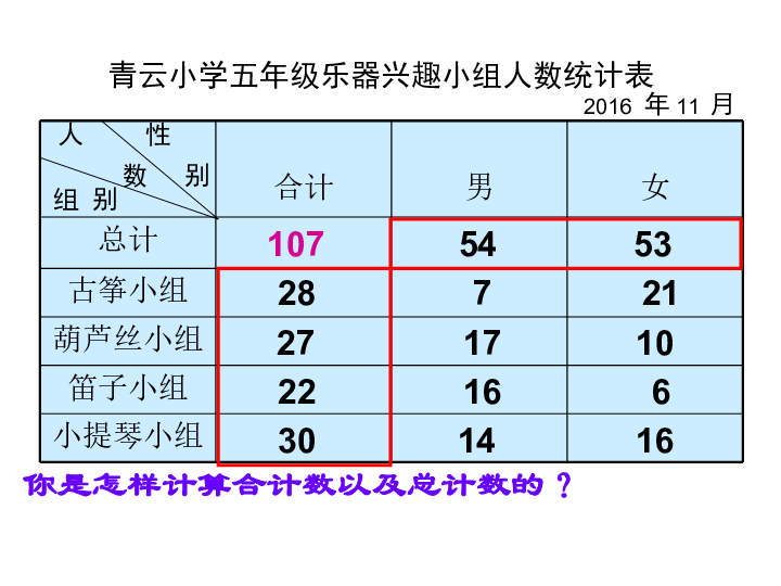 第6单元《复式统计表》 课件 (共14张ppt)