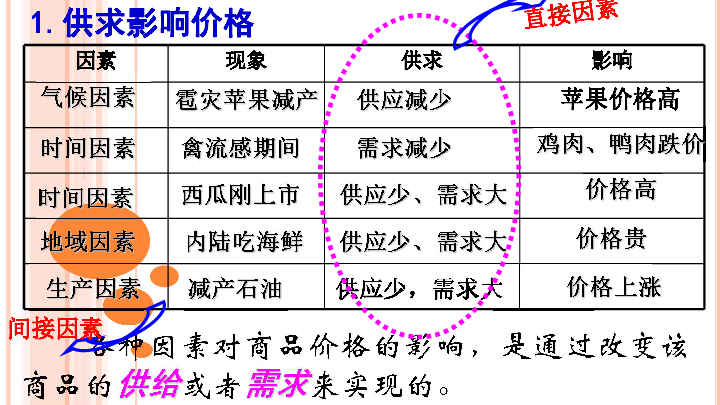 gdp的等价原则_影响价格的因素课件