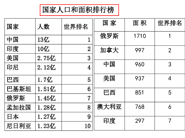 众多的人口 说课稿_... 国土与人民 众多的人口(2)