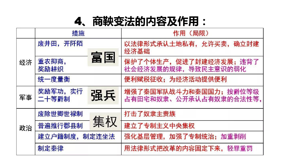 2017年秋新人教版(部编版2016)七年级历史上册商鞅变法与北魏孝.