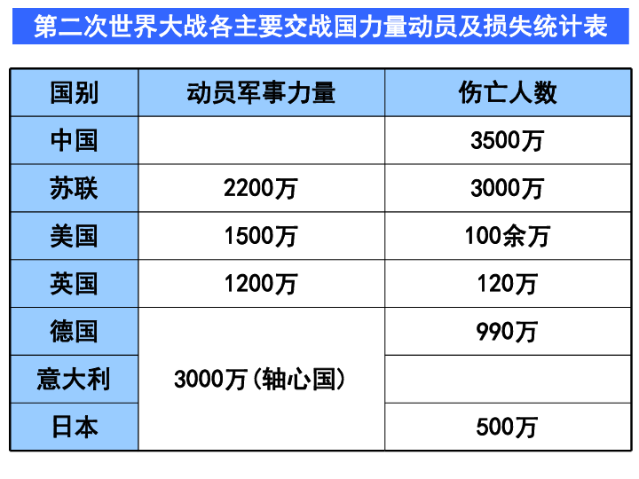 世界人口统计表_下面是世界人口和城市人口变化统计表 1 用一幅折线图表示世(3)