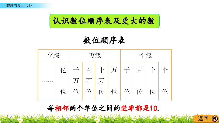 计数单位"十万"认识数位顺序表及更大的数大数的读写大数的比较认识