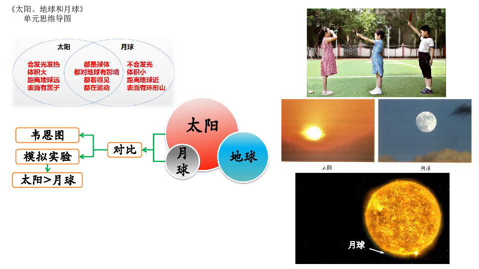 教科版科学三下 第三单元《太阳,地球和月球》思维导图课件 课件(6张