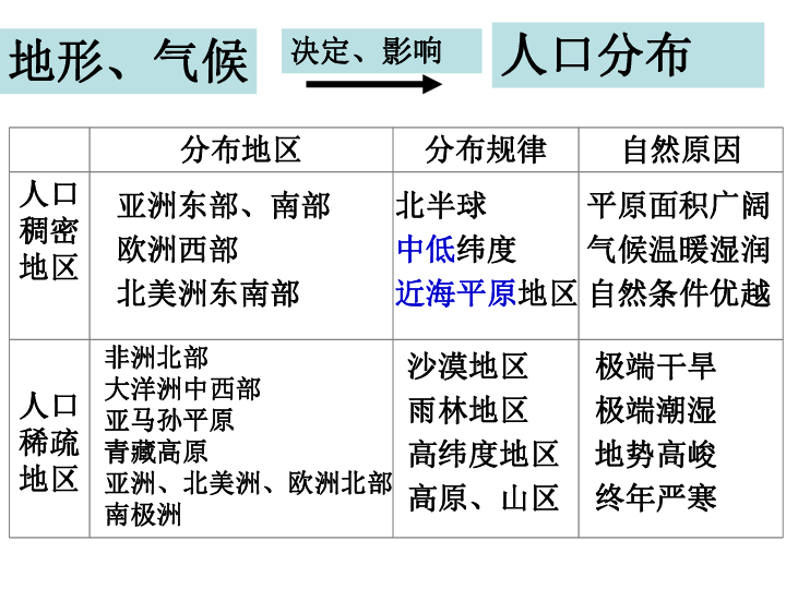 人口与人种教案_人口与人种 课件