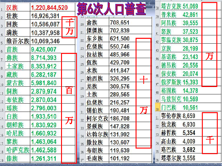 世界傈僳族人口总数_傈僳族人口分布(3)