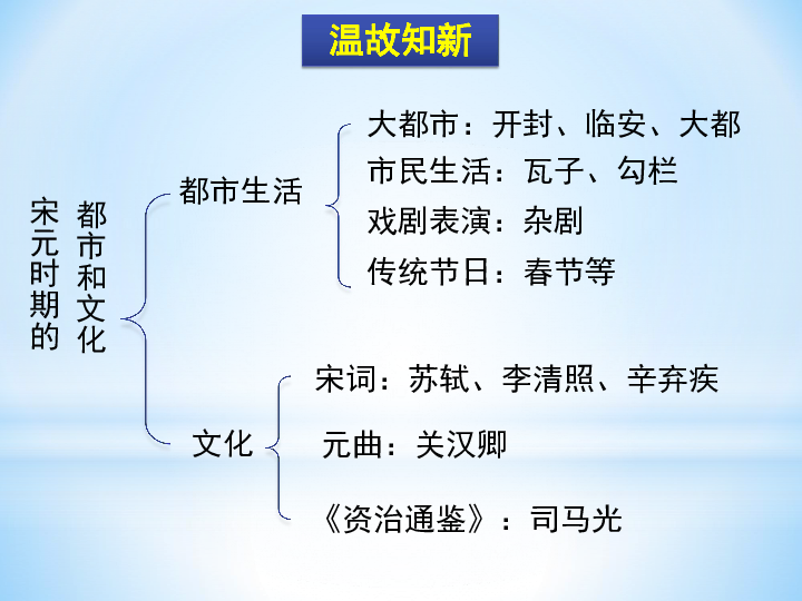 人教部编版历史七年级下册第13课 宋元时期的科技与中外交通课件(共36