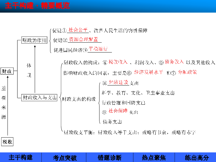 8财政与税收(必修