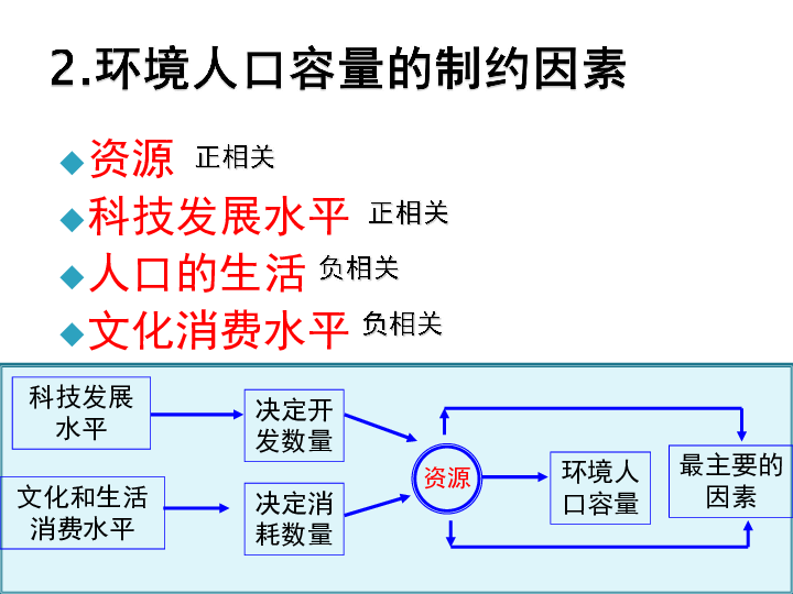 人口容量微课_人口容量思维导图