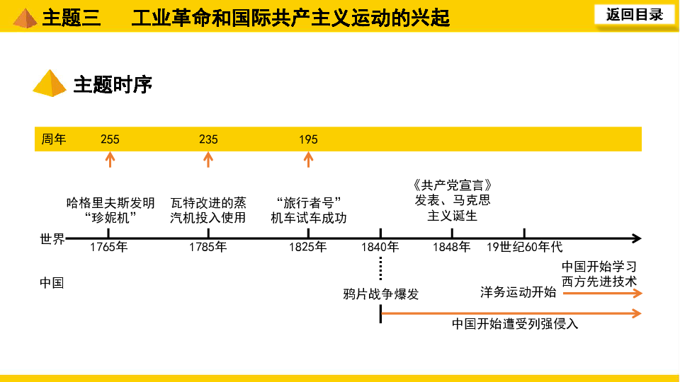 2020中考第一轮基础知识复习(世界近代史):主题三 工业革命和国际共产