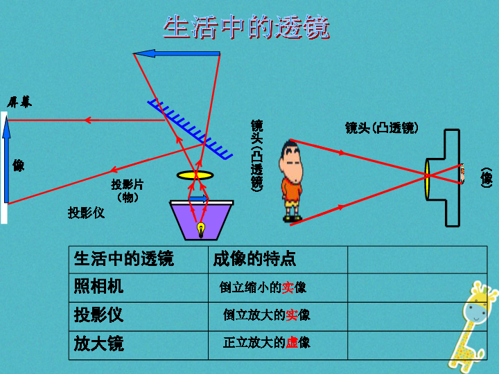 探究凸透镜成像规律课件