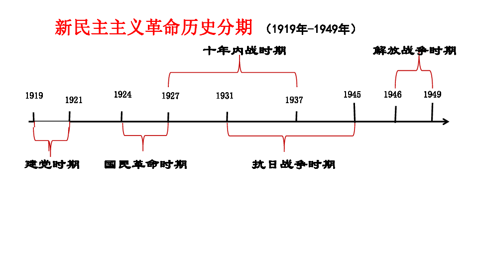 1945 1946 1949      建党时期 国民革命时期 抗日战争时期 十年内战