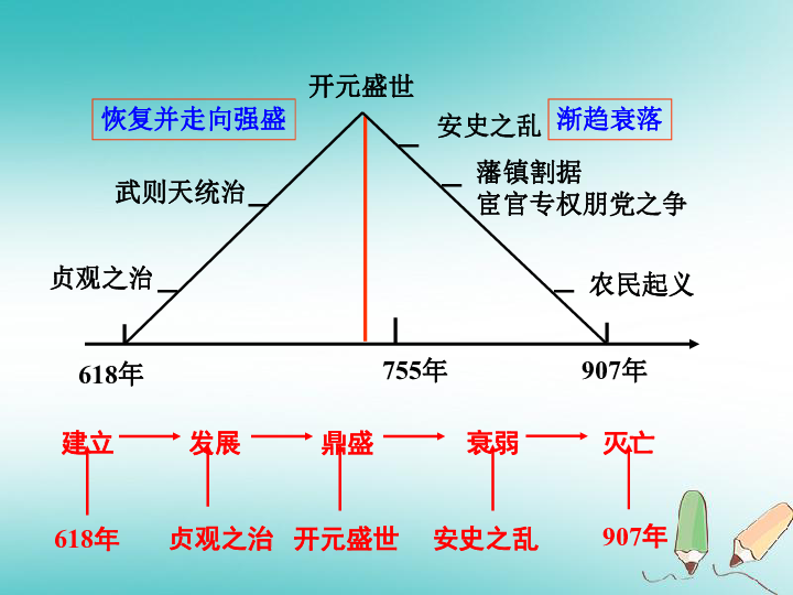 贞观GDP(2)