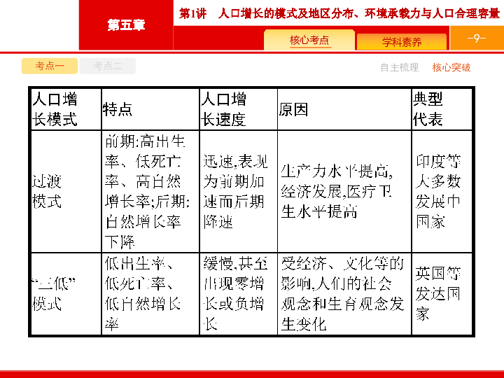 环境承载力和人口合理容量的区别_读 世界人口增长与土地资源供求图 .图中(2)