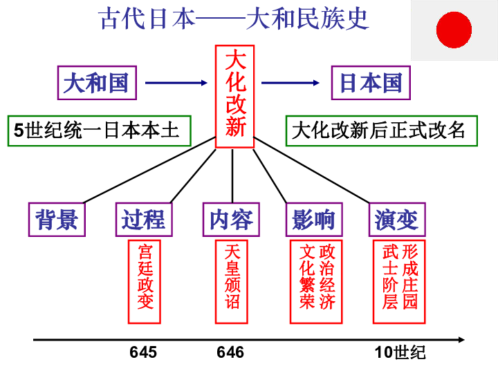 人教版历史与社会八年级上册2-3 日本的大化改新 课件 (共23张ppt)