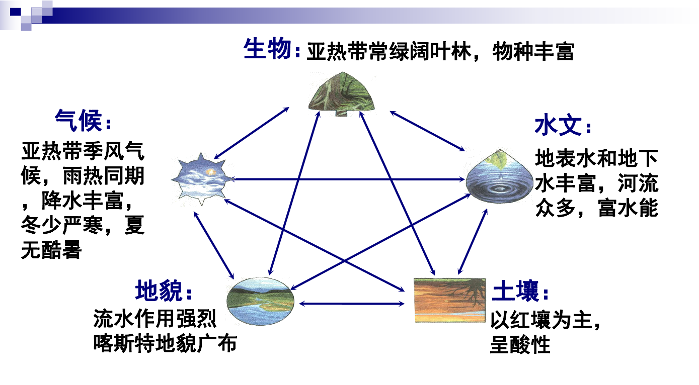 人口环境要素_3 右图反映的是人口与环境发展的一种关系模式.读图分析人口数(2)