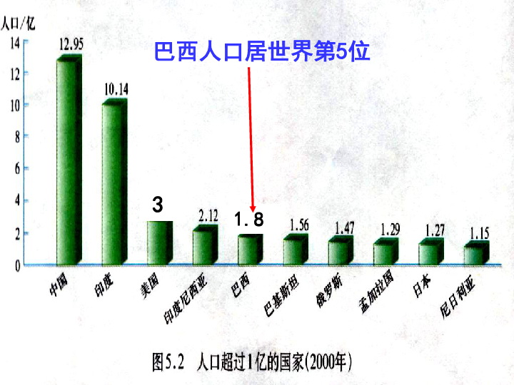 巴西人口世界第几_中国人口世界第一还能撑几年 还有哪国人口过亿