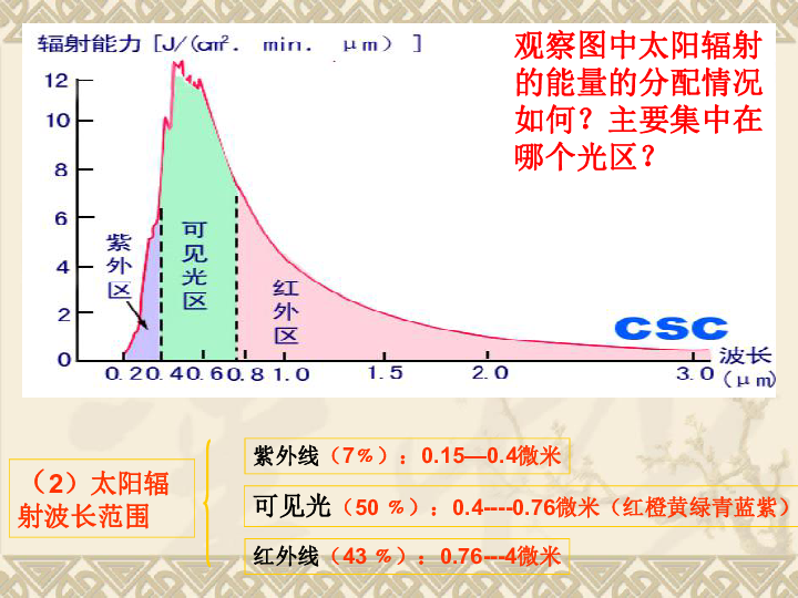 太阳辐射影响人口分布吗_世界年太阳辐射量分布(3)