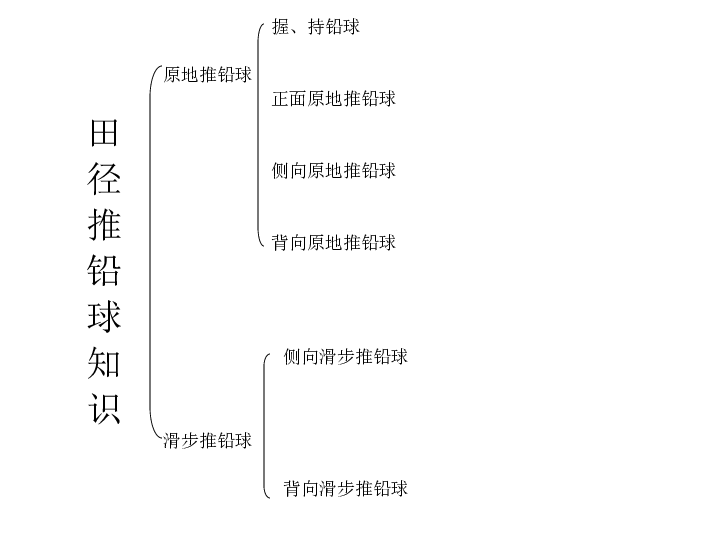 原地推铅球教案