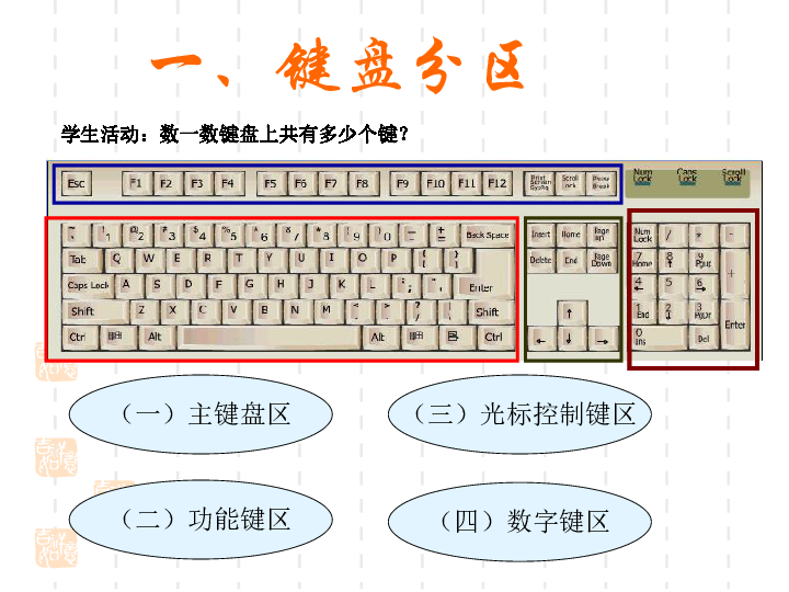 掌握键盘操作姿势和指法12认识键盘了解键盘分区学生任务:(一)主键盘