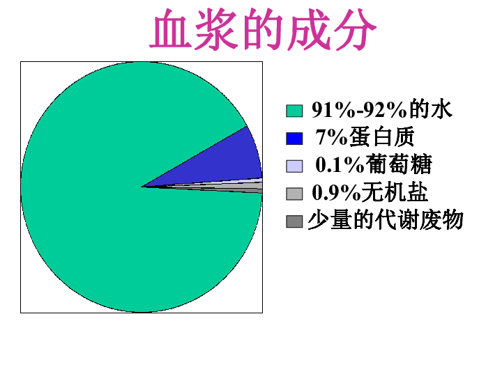 第1节 血液--血液的组成和功能[下学期]