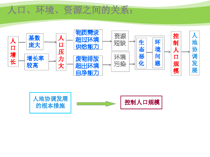 人口与可持续发展的关系_可持续发展目标(3)