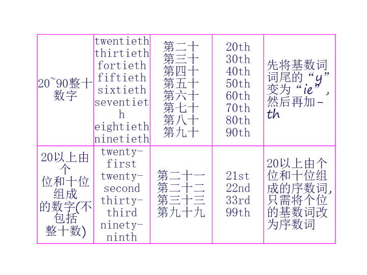 英语序数词1到100