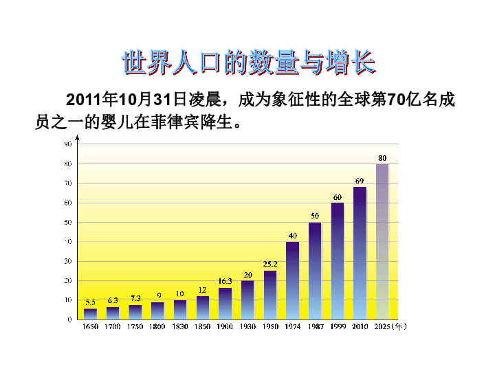 中国人口数量变化图_2011全球人口数量