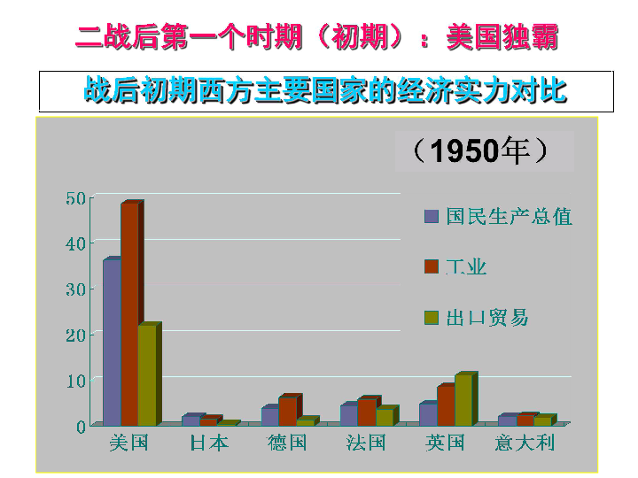 二战之后各国gdp排名_二战后美国历年GDP,及各产业增加(3)