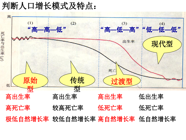 地理人口增长模式的笔记_欧洲西部人口增长模式(2)