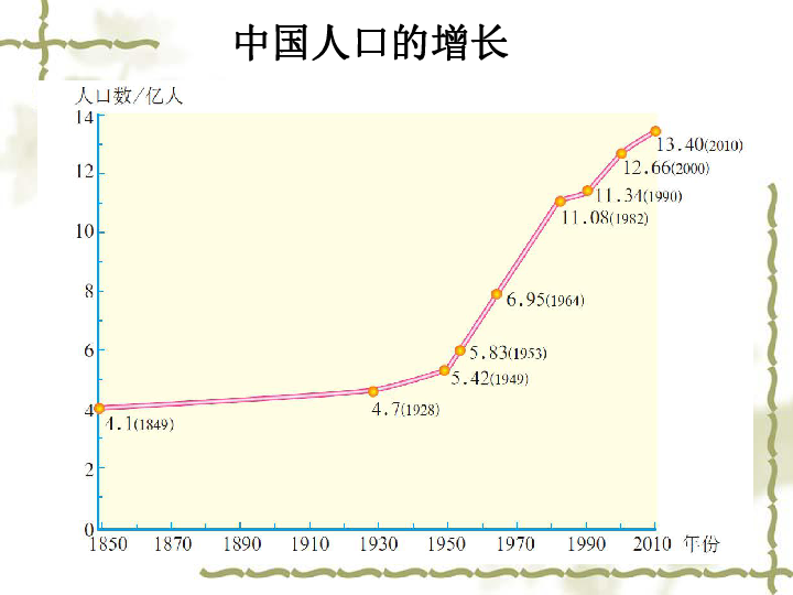 八年级地理人口ppt(2)