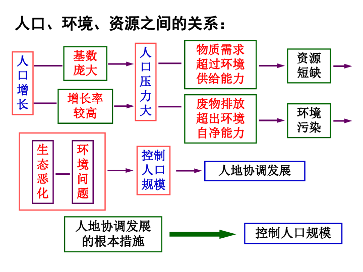 人口资源环境与发展之间的关系_人口资源环境与发展(3)